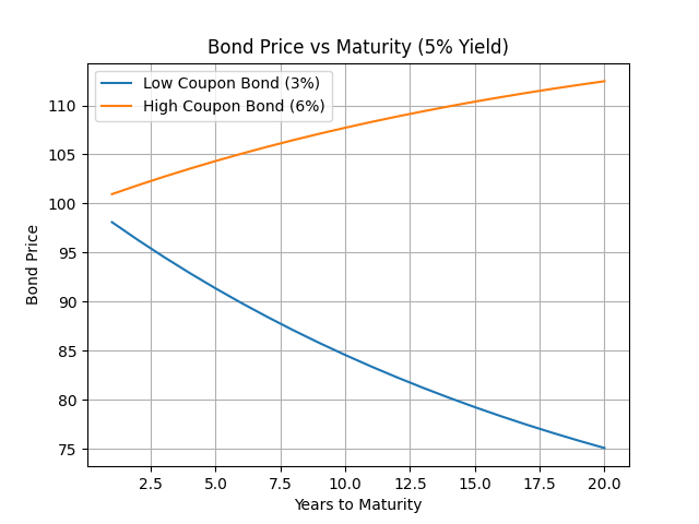 Bond Price vs Maturity