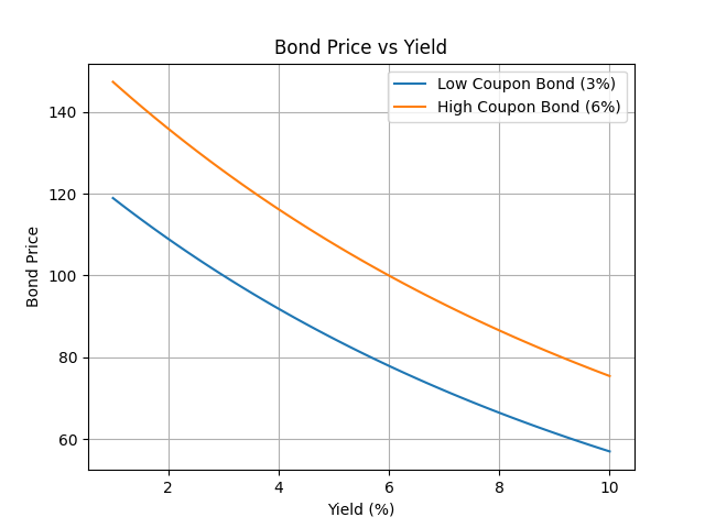 Bond Price vs Yield
