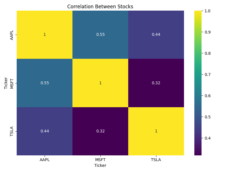 Correlation Heatmap
